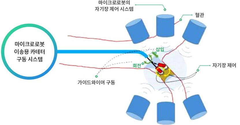 Diagram of a magnetic field-based micro-robot control and catheter operating system
